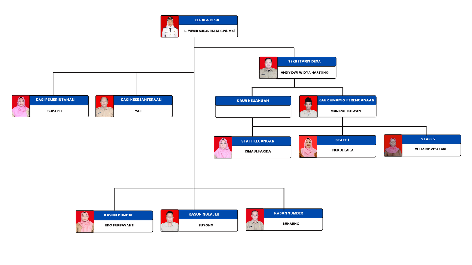 Struktur Organisasi Desa Kuncir